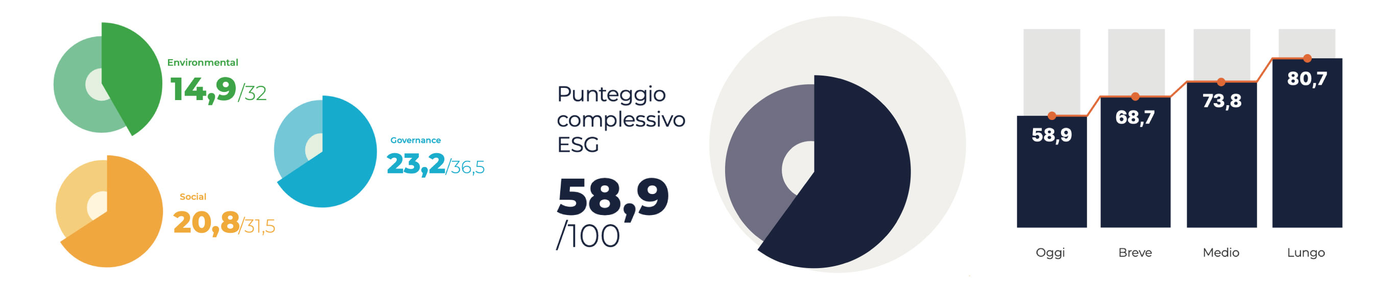 A cosa serve il punteggio ESG e che ruolo svolge all’interno degli ESG Assessment?